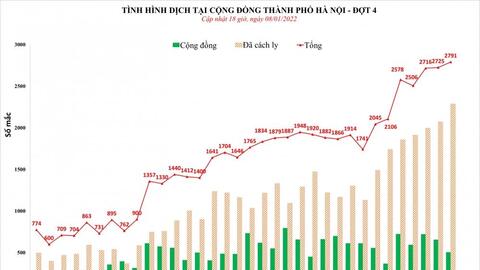 Ngày 8/1: Hà Nội ghi nhận 2.791 bệnh nhân F0, cả nước thêm 16.553 ca Covid-19