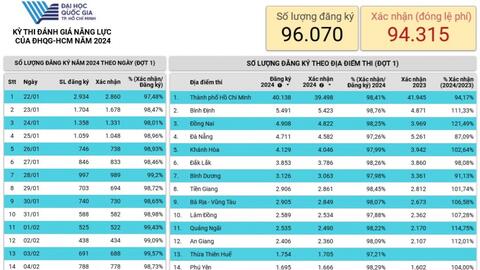 TP.HCM: Kỷ lục gần 100.000 thí sinh đăng ký dự thi đánh giá năng lực