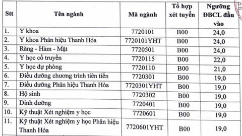 Điểm sàn xét tuyển của Đại học Y Hà Nội tăng nhẹ