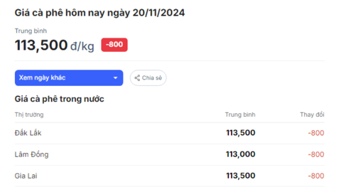 Đắk Nông, Đắk Lắk và Gia Lai cùng điều chỉnh giá thu mua cà phê về mức ngang nhau, cao nhất Tây Nguyên