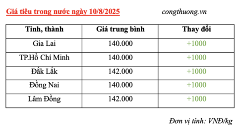 Giá tiêu hôm nay 10/8/2025:  Trong nước cao nhất 142.000 đồng/kg