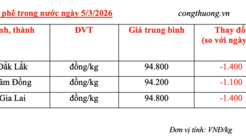 Giá cà phê hôm nay 5/3/2026: Đảo chiều giảm mạnh