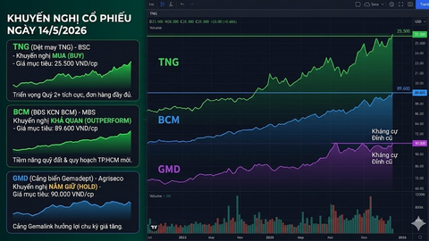 Một số cổ phiếu cần quan tâm ngày 14/5