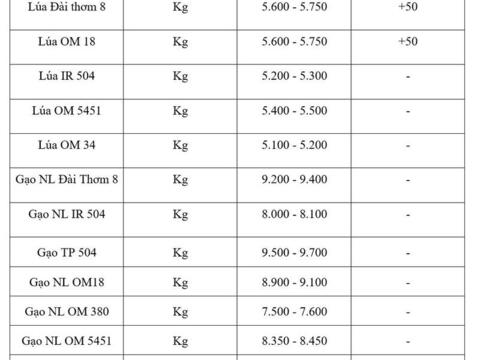 Giá lúa gạo hôm nay ngày 1/4: Đài Thơm 8 tăng nhẹ