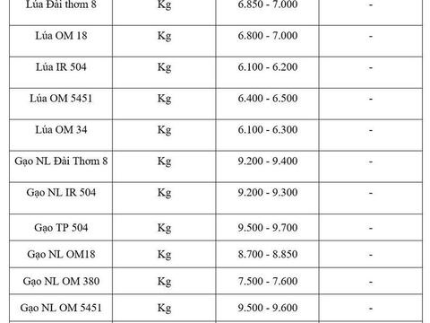 Giá lúa gạo hôm nay ngày 19/7/2026, tuần qua: Lúa tươi biến động mạnh