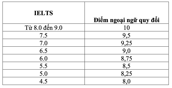 Bảng quy đổi ngoại ngữ theo thang điểm 10. Chứng chỉ ngoại ngữ quốc tế (TOEFL iBT hay IELTS) còn giá trị sử dụng tối thiểu đến ngày 30/7/2025. screenshot-2025-06-20-at-094641.png