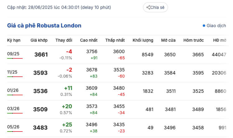 Giá cà phê Robusta London ngày 28/6/2025