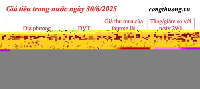 Giá tiêu trong nước cập nhật sáng ngày 30/6/2025