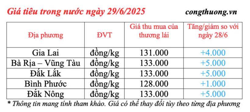 Giá tiêu trong nước cập nhật sáng ngày 29/6/2025
