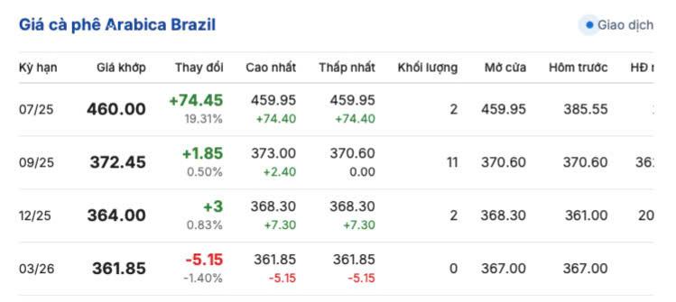 Giá cà phê Arabica Brazil ngày 29/6/2025