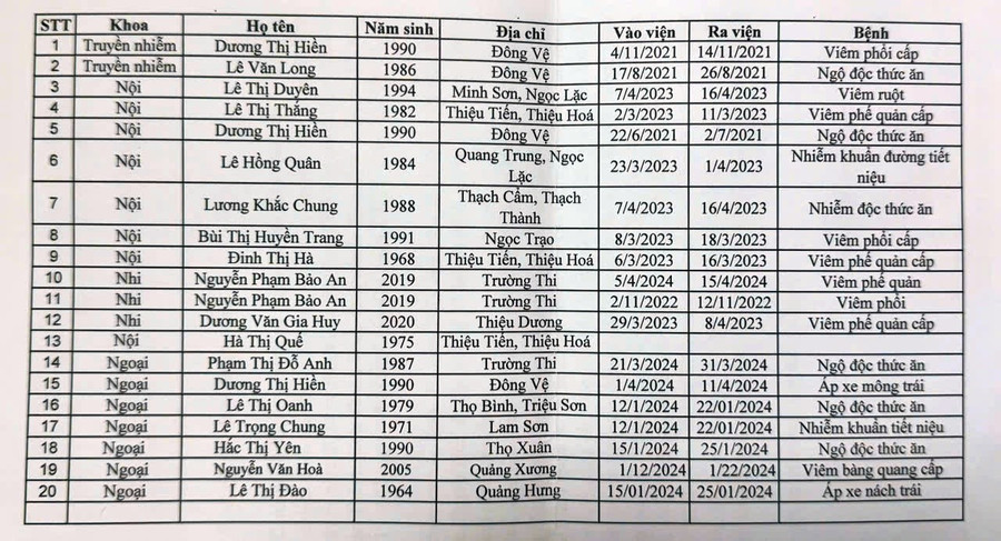 Danh sách 20 hồ sơ bệnh án được xác định lập khống từ năm 2021 đến năm 2024. Ảnh: CACC 419e0d51-a532-493c-a973-81e0f7972948.jpg