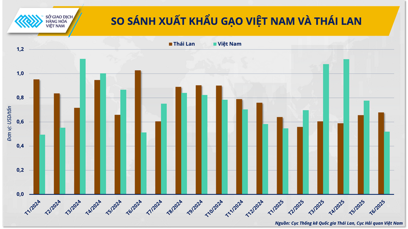 So sánh xuất khẩu gạo Việt Nam và Thái Lan