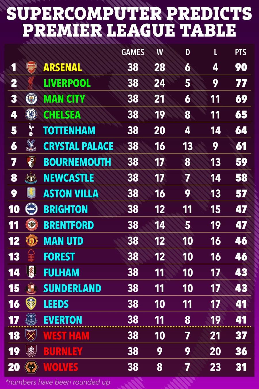 Bảng xếp hạng chung cuộc Ngoại hạng Anh 2025-2026 theo dự đoán của siêu máy tính CasinoHawks 3.jpg