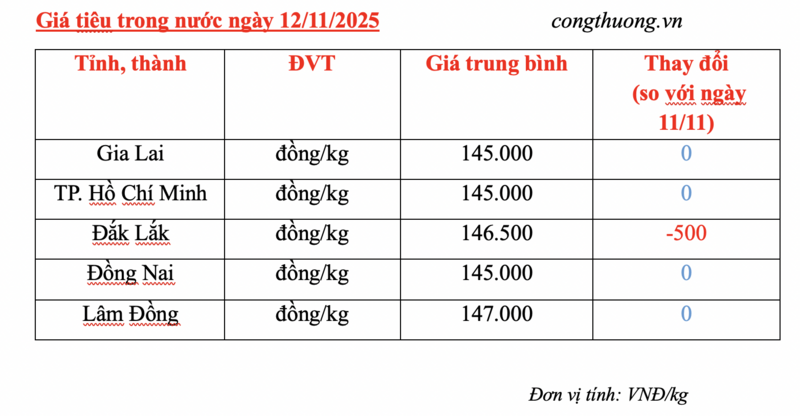 Giá tiêu hôm nay 12/11/2025: Giảm nhẹ ở Đắk Lắk - 2