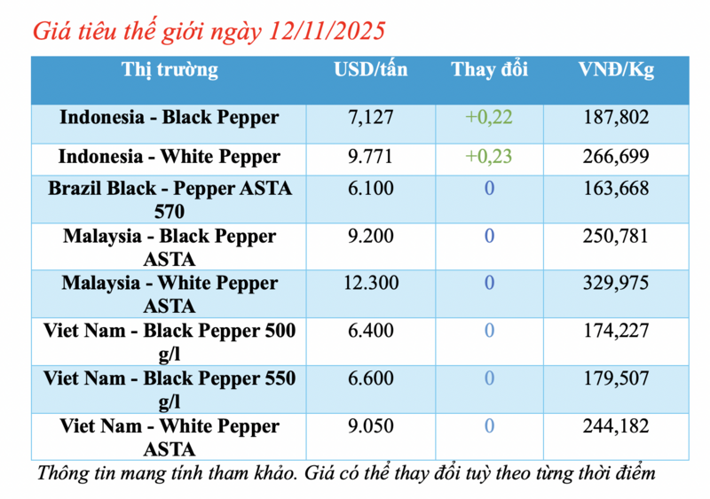 Giá tiêu hôm nay 12/11/2025: Giảm nhẹ ở Đắk Lắk - 1