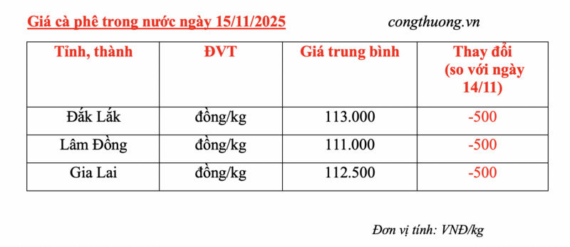 Giá cà phê hôm nay 15/11/2025: Tiếp tục giảm nhẹ - 4