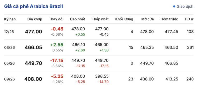 Giá cà phê hôm nay 21/11/2025: Đảo chiều giảm mạnh - 3