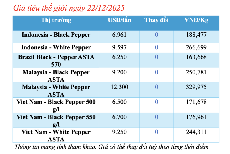 Giá tiêu hôm nay 22/12/2025: Cao nhất 149.000 đồng/kg - 1