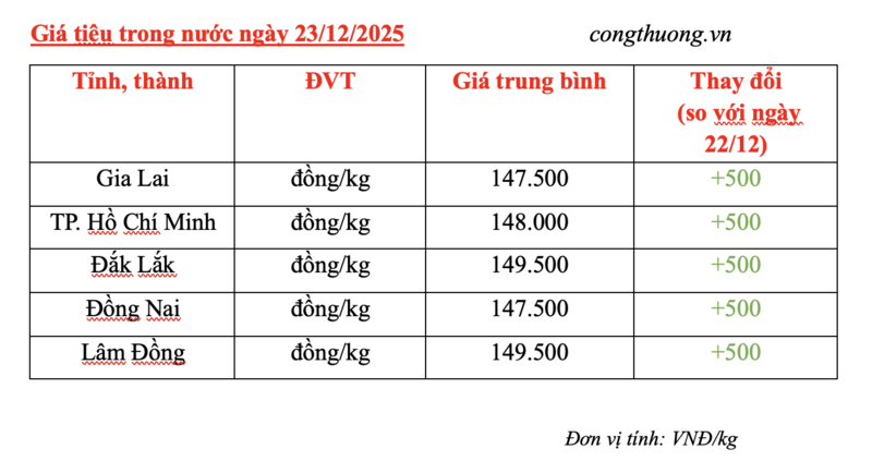 Giá tiêu hôm nay 23/12/2025: Tăng nhẹ 500 đồng/kg - 2