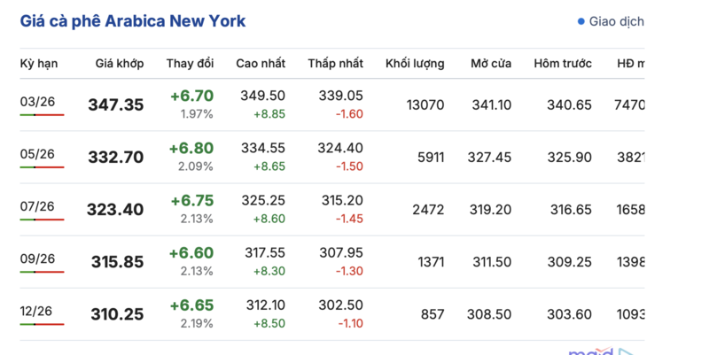 Giá cà phê hôm nay 23/12/2025: Đảo chiều tăng mạnh - 2
