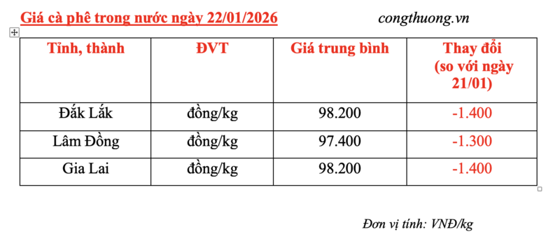Giá cà phê hôm nay 22/01/2026: Đảo chiều giảm mạnh - 4
