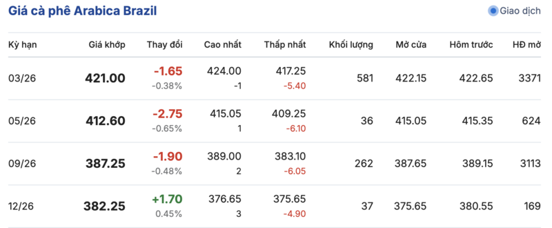 Giá cà phê hôm nay 22/01/2026: Đảo chiều giảm mạnh - 3