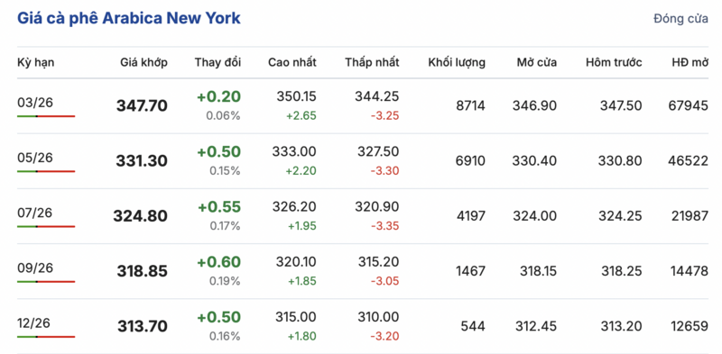 Giá cà phê hôm nay 23/1/2026: Bật tăng mạnh mẽ - 2