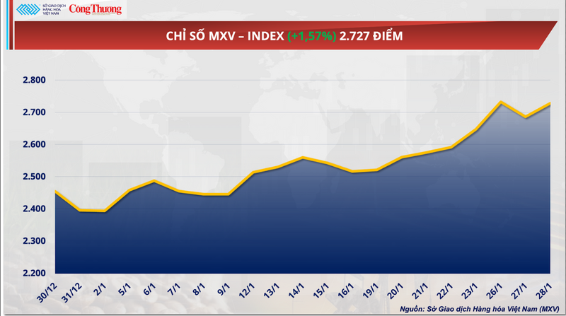Chỉ số MXV-Index
