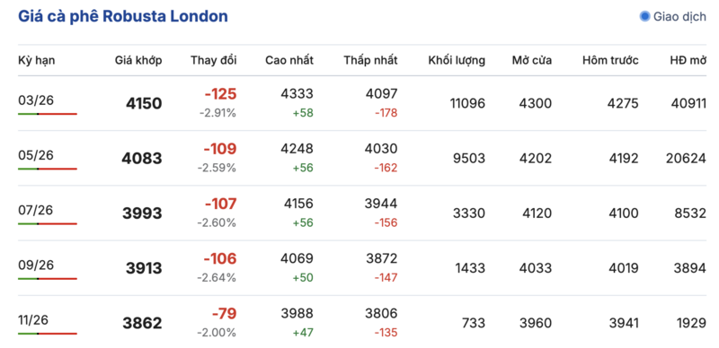 Giá cà phê hôm nay 29/1/2026: Tăng nhẹ 200 - 700 đồng/kg - 1