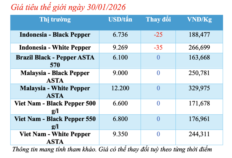 Giá tiêu hôm nay 30/1/2026: Biến động trái chiều - 1