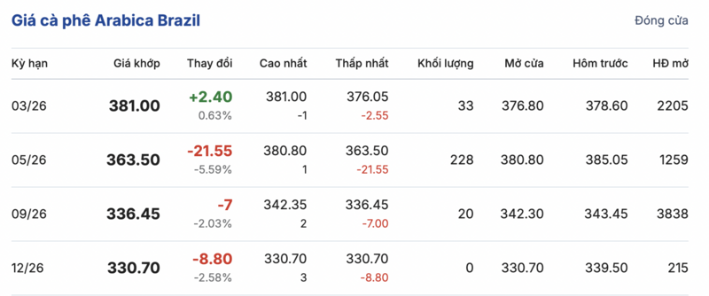 Giá cà phê hôm nay 9/2/2026: Đi ngang phiên đầu tuần - 3