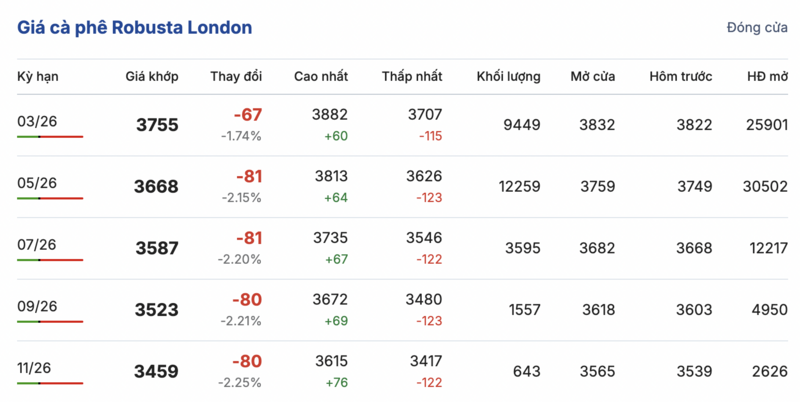 Giá cà phê hôm nay 9/2/2026: Đi ngang phiên đầu tuần - 1