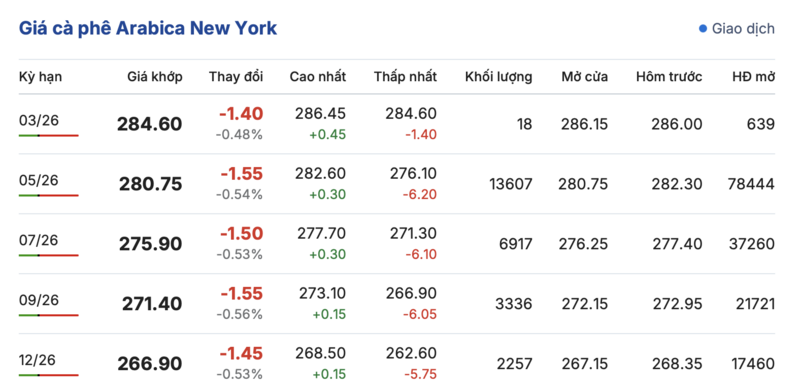 Giá cà phê hôm nay 28/2/2026: Đảo chiều giảm - 3