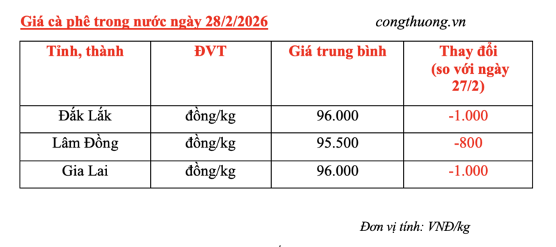 Giá cà phê hôm nay 28/2/2026: Đảo chiều giảm - 1