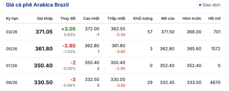 Giá cà phê hôm nay 28/2/2026: Đảo chiều giảm - 4