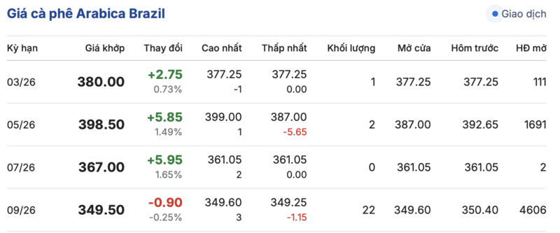Giá cà phê hôm nay 7/3/2026: Đi ngang - 4