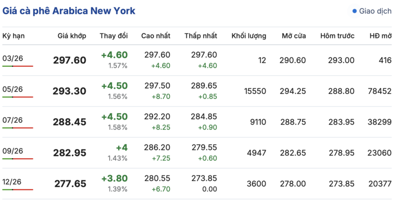 Giá cà phê hôm nay 7/3/2026: Đi ngang - 3