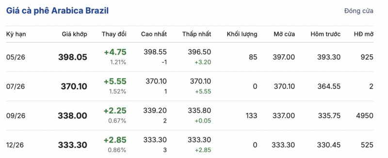 Giá cà phê hôm nay 01/4/2026: Bất ngờ lao dốc, giảm đến 4.800 đồng/kg - 3
