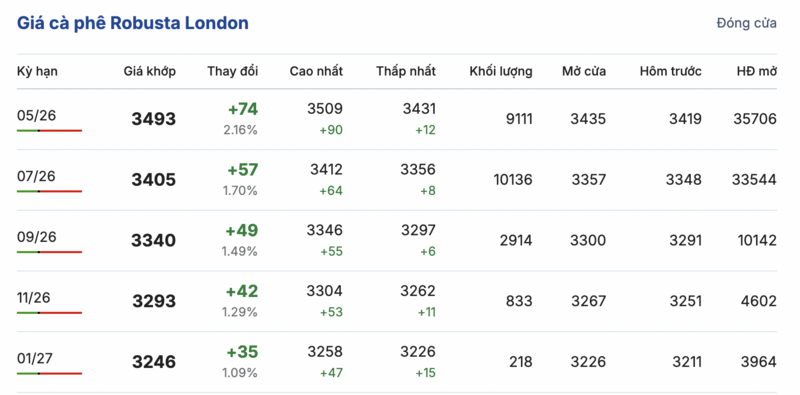Giá cà phê hôm nay 01/4/2026: Bất ngờ lao dốc, giảm đến 4.800 đồng/kg - 1
