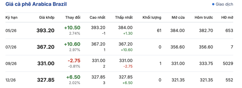 Giá cà phê hôm nay 9/4/2026: Giảm 'sốc' 4.000 đồng/kg - 3
