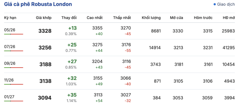 Giá cà phê hôm nay 9/4/2026: Giảm 'sốc' 4.000 đồng/kg - 1