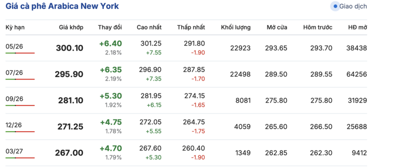 Giá cà phê hôm nay 13/4/2026: Dao động từ 85.200 - 85.700 đồng/kg - 2