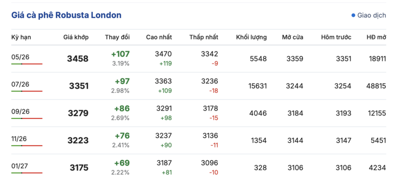 Giá cà phê hôm nay 15/4/2026: Tăng nhẹ 500 đồng - 1