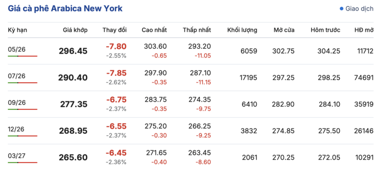 Giá cà phê hôm nay 17/4/2026: Tăng mạnh 1.200 đồng/kg - 2