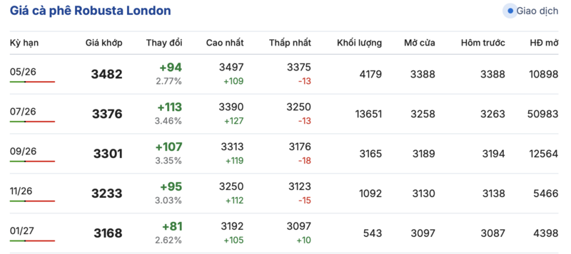 Giá cà phê hôm nay 21/4/2026: Tăng nhẹ 300 đồng - 1