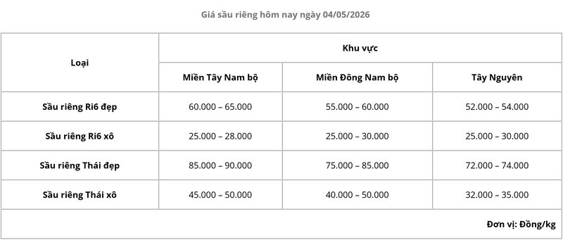 Kiểm soát từ gốc, nâng chất để giữ đà xuất khẩu sầu riêng - 2