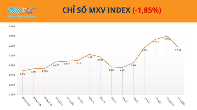MXV-Index. Nguồn: MXV