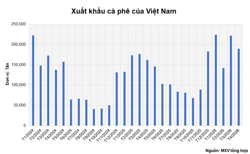 Xuất khẩu cà phê của Việt Nam. Nguồn: MXV
