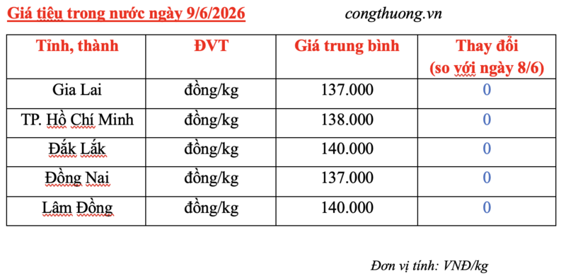 Giá tiêu hôm nay 9/6/2026: Dao động từ 137.000 - 140.000 đồng/kg.  - 3