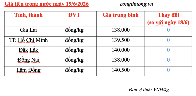 Giá tiêu hôm nay 19/6/2026: Duy trì ổn định - 3